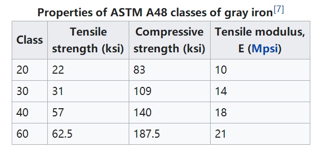 ASTM A48 ग्रे फलाम कास्टिङ